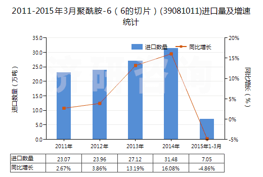 2011-2015年3月聚酰胺-6（6的切片）(39081011)進(jìn)口量及增速統(tǒng)計(jì)